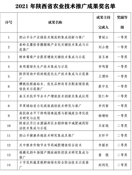 2021年度陕西省农业技术推广成果奖名单_副本.jpg